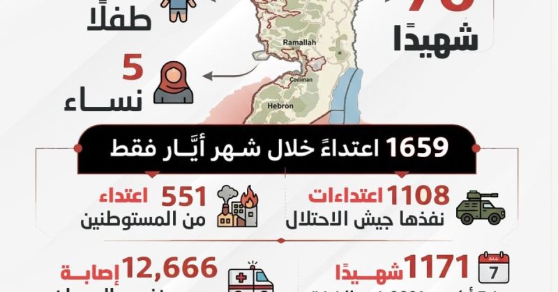 انفوجرافيك: 70 شهيدًا في الضفة الغربية منذ بداية عام 2026