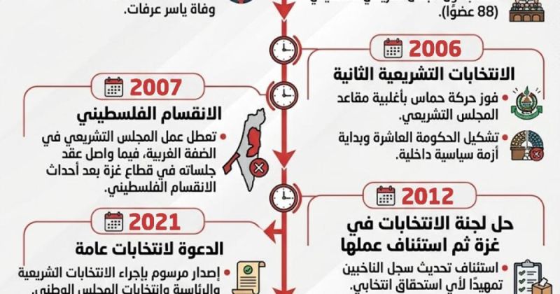 انفوجرافيك: محطات الانتخابات الفلسطينية منذ عام 1996