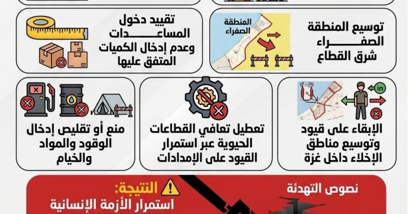 انفوجرافيك: كيف تتهرب إسرائيل من استحقاقات التهدئة منذ توقيعها في أكتوبر الماضي؟