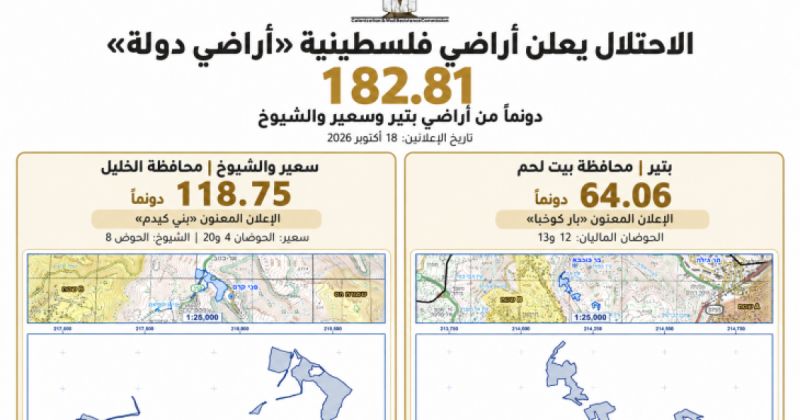 الاحتلال يستولي على 182 دونما من أراضي بيت لحم والخليل