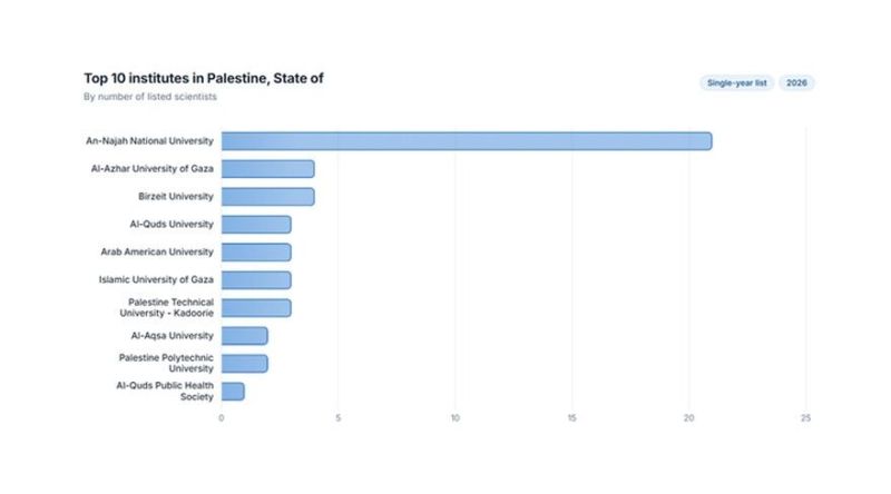 جامعة النجاح الوطنية تتربع على قمة التميز البحثي الفلسطيني  لعام 2026 وتستحوذ على  40% من علماء فلسطين المدرجين ضمن أفضل 2% عالمياً