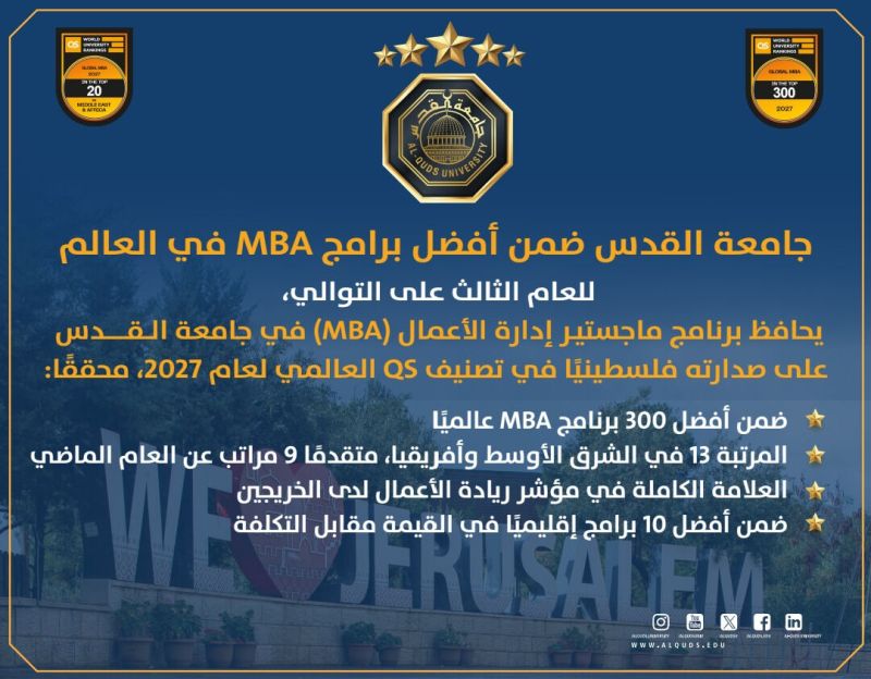 جامعة القدس تحافظ على صدارتها فلسطينيًا وتواصل حضورها إقليميًا بالمرتبة 13 في تصنيف "QS" لبرامج ماجستير إدارة الأعمال لعام 2027