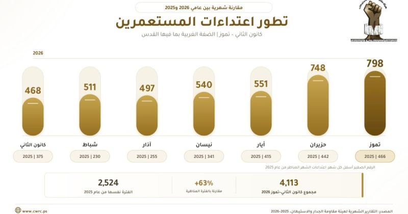 معطيات: اعتداءات المستعمرين تقفز 63% خلال 7 أشهر.. 4113 اعتداءً منذ مطلع 2026