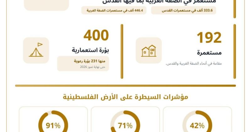 780 ألف مستوطن و592 مستوطنة وبؤرة.. هيئة فلسطينية: إسرائيل تفرض سيطرة على 42% من الضفة و91% من الأغوار