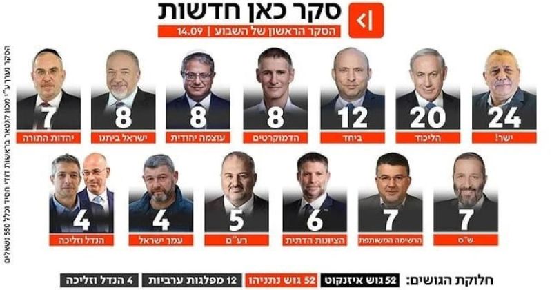 انتخابات إسرائيل: آيزنكوت يتقدم على نتنياهو وتعادل 52-52 يضع معركة تشكيل الحكومة أمام المجهول