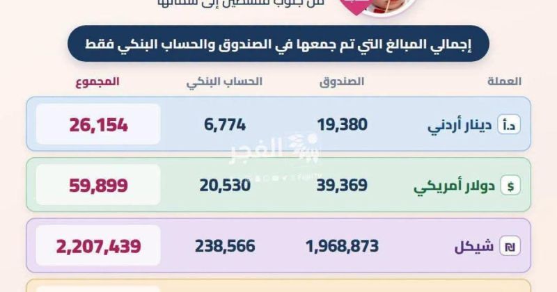 أكثر من 3 ملايين شيقل لإنقاذ بسملة.. حملة شعبية تحول معاناة طفلة من طولكرم إلى «فزعة» فلسطينية