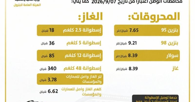 وزارة المالية:  تخفيض سعر "بنزين 95" بقيمة نصف شيقل