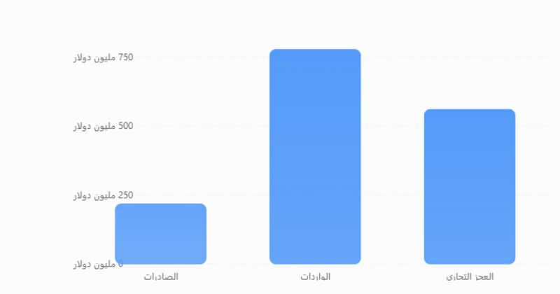 عجز التجارة الفلسطينية يتسع إلى 559.6 مليون دولار رغم ارتفاع الصادرات بنسبة 23%