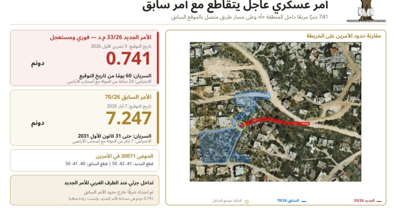 الجابريات: أمر عسكري عاجل يستهدف 741 مترًا مربعًا ويتقاطع مع أمر سابق داخل المنطقة (أ)