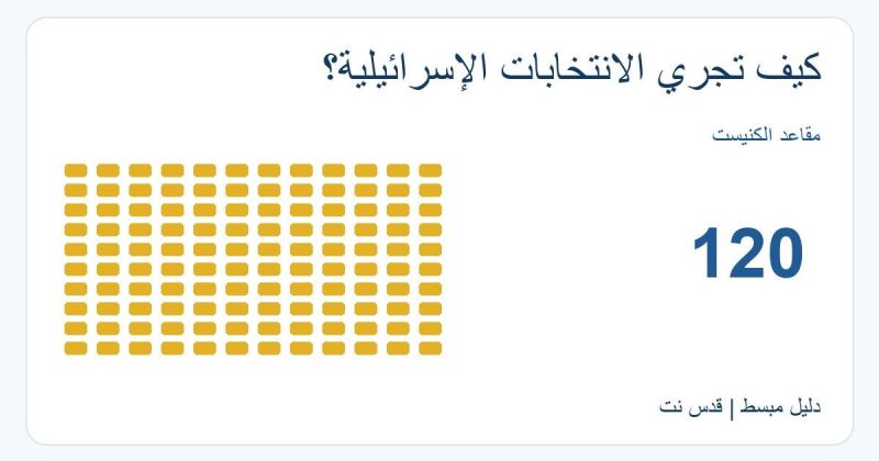 كيف تجري الانتخابات الإسرائيلية؟ دليل قانون الانتخاب ونسبة الحسم وتوزيع مقاعد الكنيست