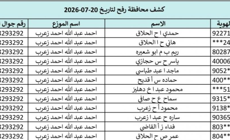 تحميل كشف الغاز خانيونس ورفح والوسطى 20-7-2026.. أسماء المستفيدين في الجنوب والوسطى ورابط الفحص بالهوية
