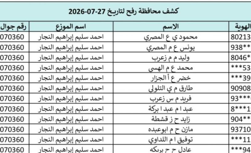 اسماء المستفيدين من الغاز في خانيونس ورفح والوسطى 27-7-2026.. رابط فحص الغاز بالهوية وتحميل كشوفات الجنوب والوسطى