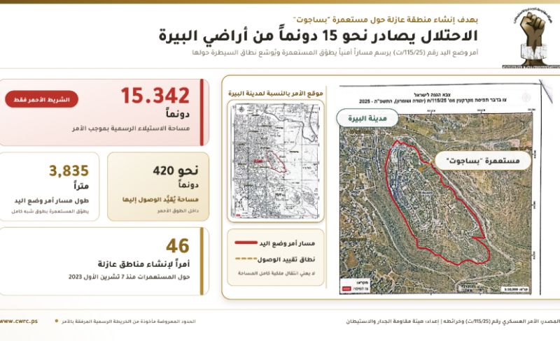 الاحتلال يستولى على نحو 15 دونماً من أراضي البيرة