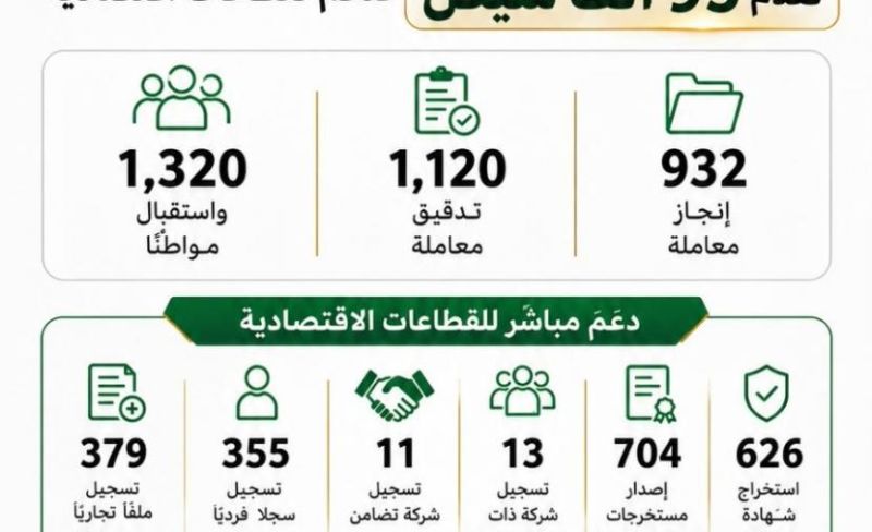 "اقتصاد غزة" تنجز 1200 إجراء وتُقدّم تسهيلات بقيمة 95 ألف شيكل للمنشآت الاقتصادية