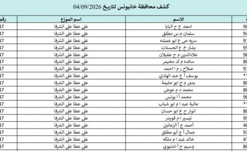 كشوفات الغاز خانيونس ورفح والوسطى 4-9-2026.. أسماء المستفيدين ورابط فحص الغاز بالهوية