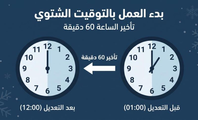 مصر تعود للتوقيت الشتوي الجمعة 30 أكتوبر: تأخير الساعة 60 دقيقة