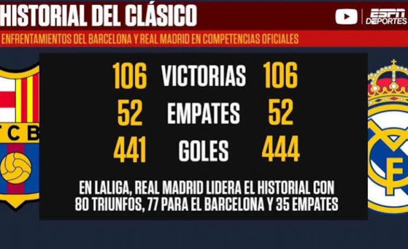 بالأرقام .. تاريخ الكلاسيكو بين ريال مدريد وبرشلونة