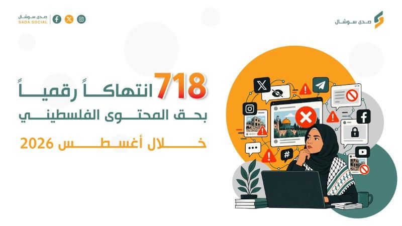 718 انتهاكاً رقمياً بحق المحتوى الفلسطيني خلال أغسطس 2026