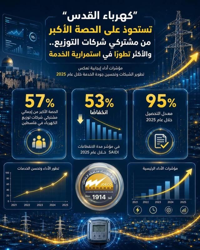 "كهرباء القدس" تستحوذ على الحصة الأكبر من مشتركي شركات التوزيع بالوطن والأكثر تطورًا في استمرارية الخدمة
