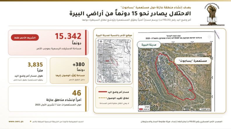 الاحتلال يصادر 15 دونماً من أراضي البيرة